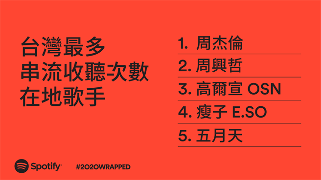 Spotify 公布台灣最多串流收聽次數在地歌手。（Spotify 提供／黃慧雯台北傳真）