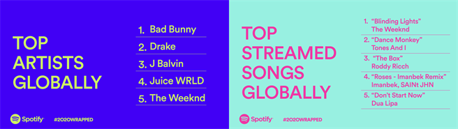 Spotify 公布全球最多串流收聽次數歌手，以及全球最多串流收聽次數歌曲。（Spotify 提供／黃慧雯台北傳真）
