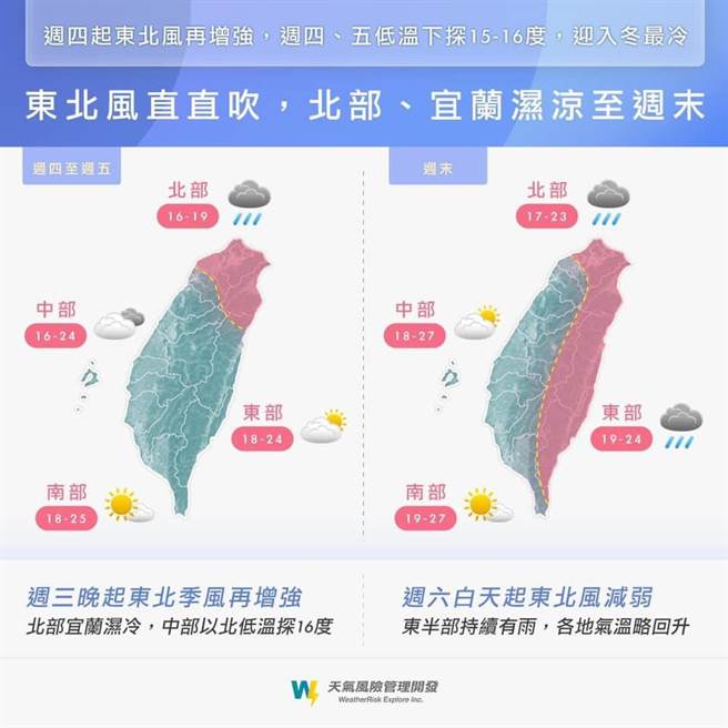 周三晚至周四（2-3）东北风将再增强，体感温度再降2-3度，将出现这波冷空气最低温15-16度。(摘自彭启明脸书)