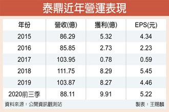 泰鼎獲利迎新高 明年更強