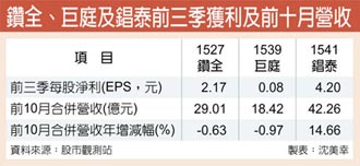 鑽全巨庭錩泰迎轉單 Q4營運不淡