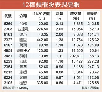 i12銷量火 蘋概股熱身