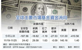 美股基金 今年資金動能翻正