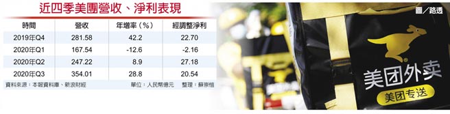 近四季美团营收、净利表现