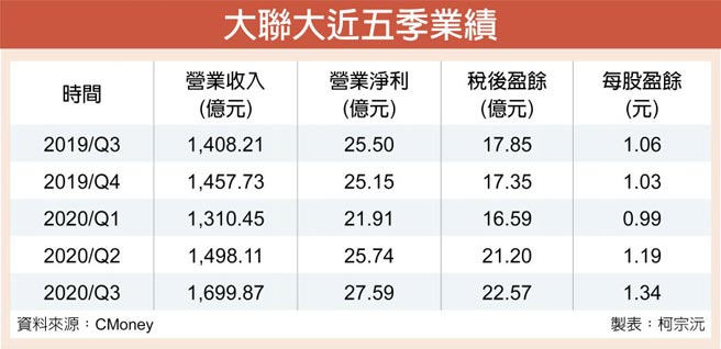 大联大近五季业绩