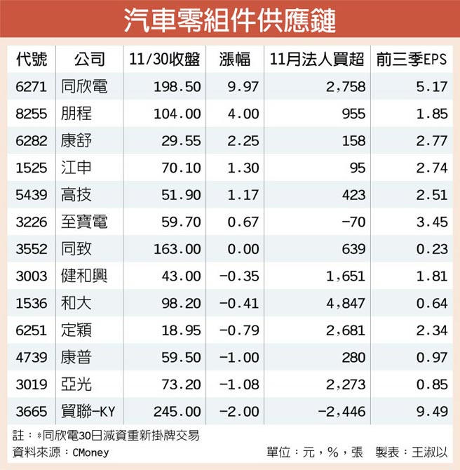 車市展望佳 汽車零組件營運催油門 證券 權證 工商時報