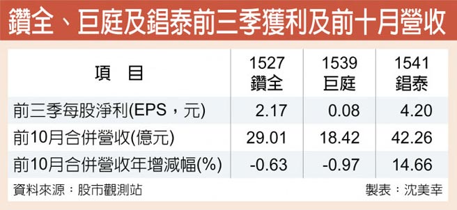 钻全、巨庭及锠泰前三季获利及前十月营收