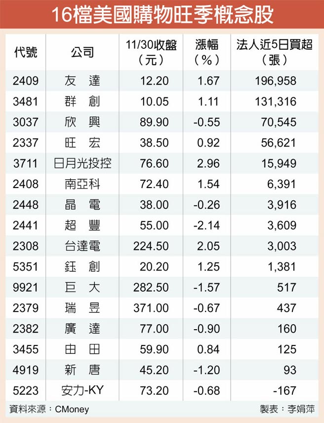 16檔美国购物旺季概念股