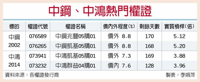 台灣權王 行情火熱中鋼 中鴻吃補 證券 權證 工商時報