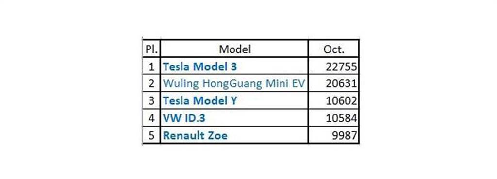 10 月全球电动车销量出炉：Model 3 仍是冠军，福斯 ID.3 猛销紧咬 Model Y
