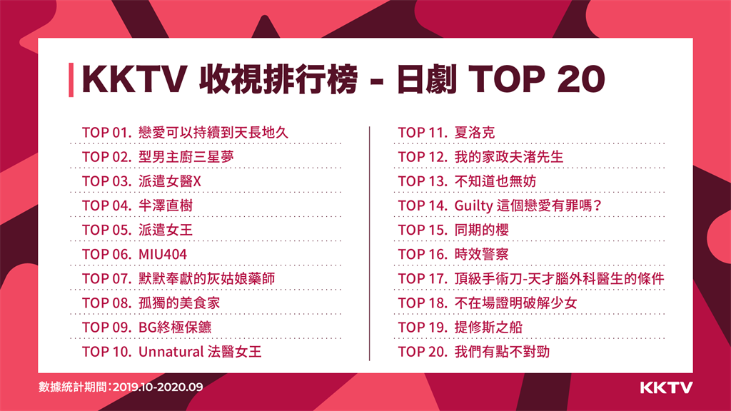 KKTV收視排行 日劇 TOP20。(KKBOX提供／黃慧雯台北傳真)