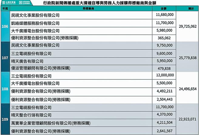 民眾黨質疑行政院4年花1.03億元做大內宣，由特定廠商輪流承包。（民眾黨提供）