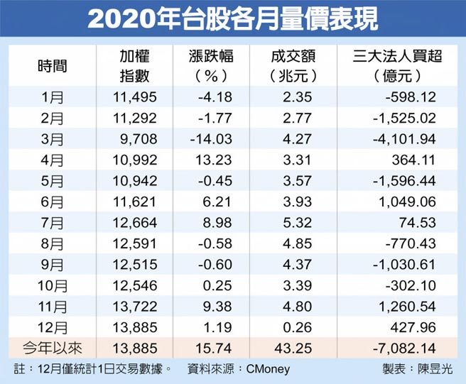 2020年台股各月量价表现