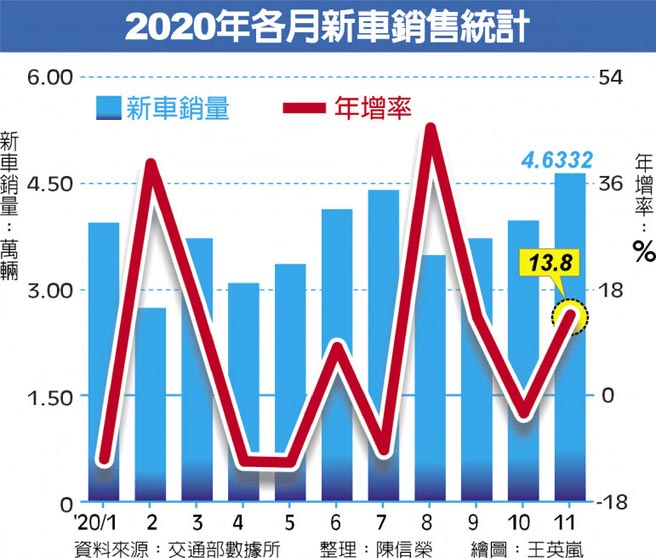 台灣錢在燒11月發爐車賣出4 63萬輛刷新同期紀錄 財經要聞 工商時報
