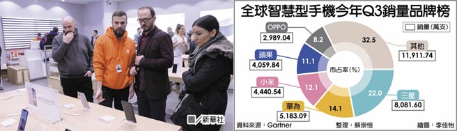 全球智慧型手机今年Q3销量品牌榜