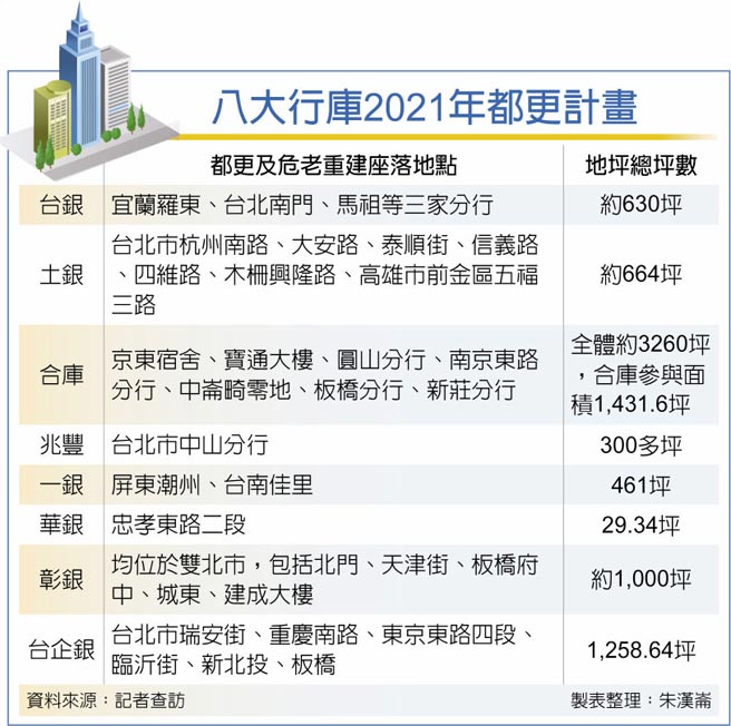 八大行庫2021年都更計畫