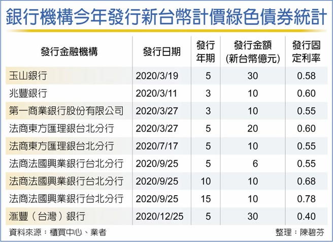 銀行機構今年發行新台幣計價綠色債券統計