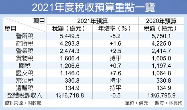 2021年度稅收預算重點一覽