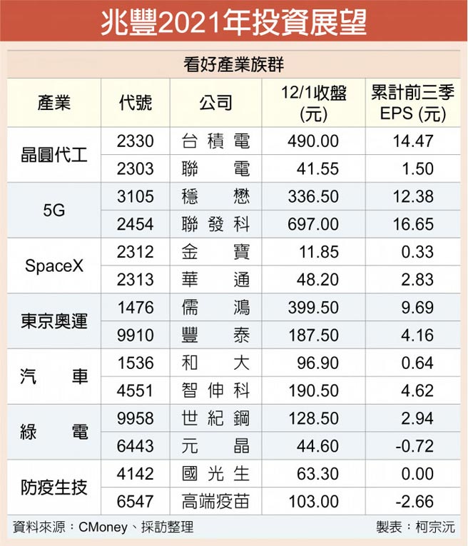兆丰2021年投资展望