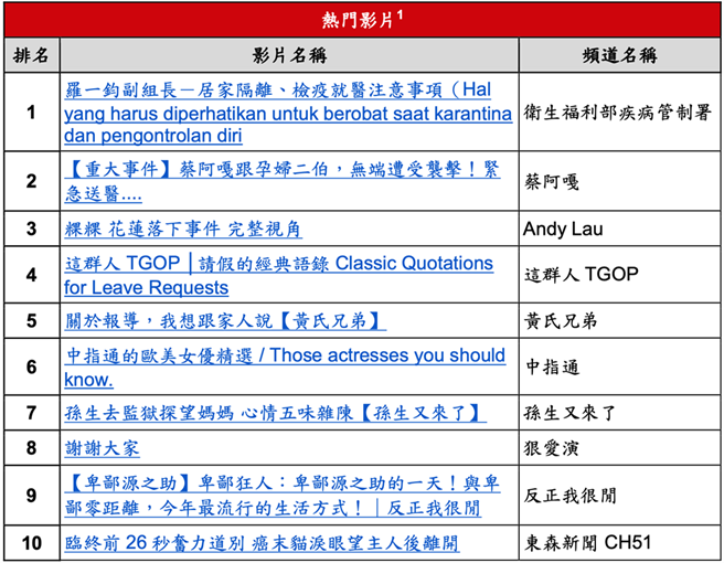 YouTube台湾 2020 年度热门影片排行榜。（YouTube提供／黄慧雯台北传真）