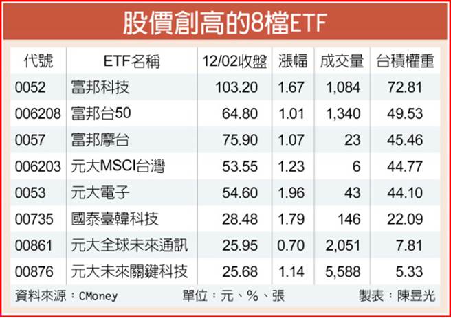 台积领头衝8檔etf同步登峰 财经 工商时报