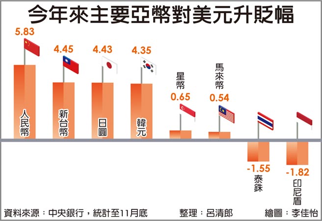 今年來主要亞幣對美元升貶幅