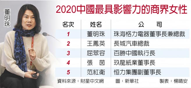　2020中国最具影响力的商界女性
　董明珠