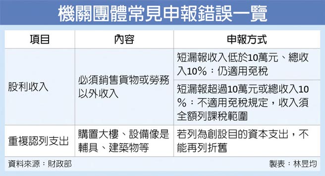 機關團體常見申報錯誤一覽