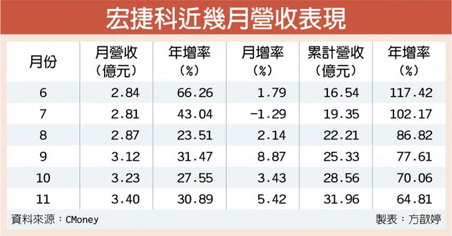 宏捷科近几月营收表现