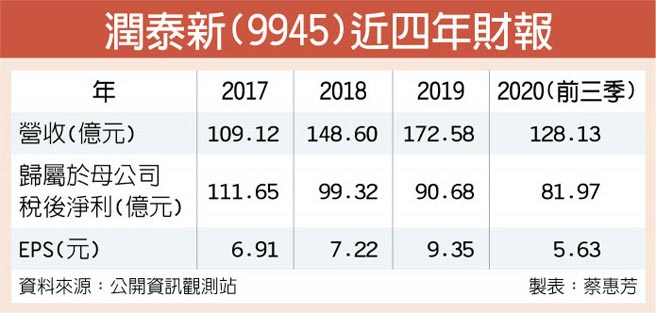 潤泰新雙引擎十年業績穩 證券 權證 工商時報