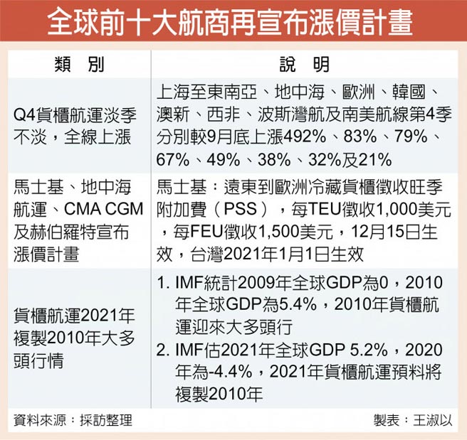 全球前十大航商再宣布涨价计画