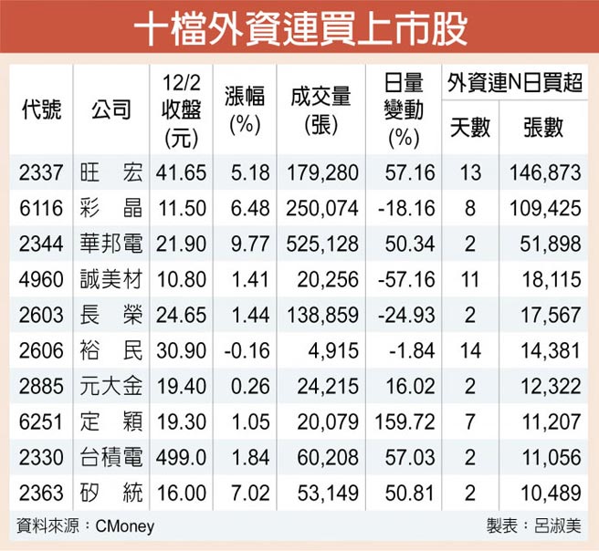 十檔外资连买上市股