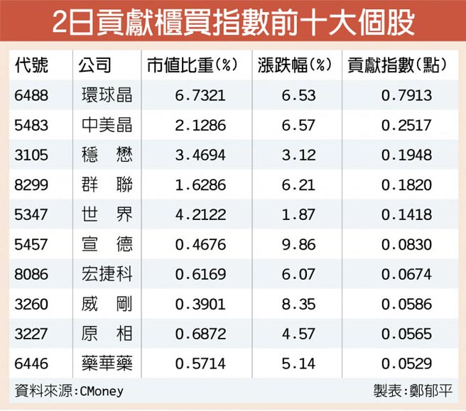 環球晶帶頭 櫃買指數創高 - 證券．權證 - 工商時報