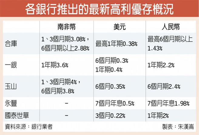 各银行推出的最新高利优存概况