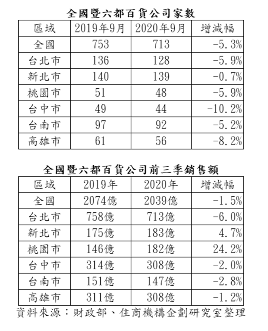 全國暨六都百貨公司家數與前三季銷售額