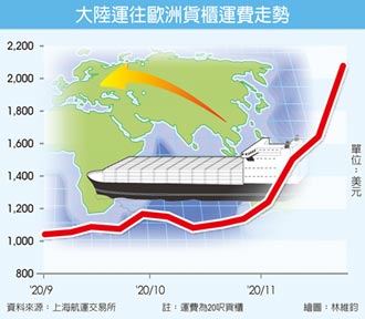 亞歐貨櫃運費 飆10年新高