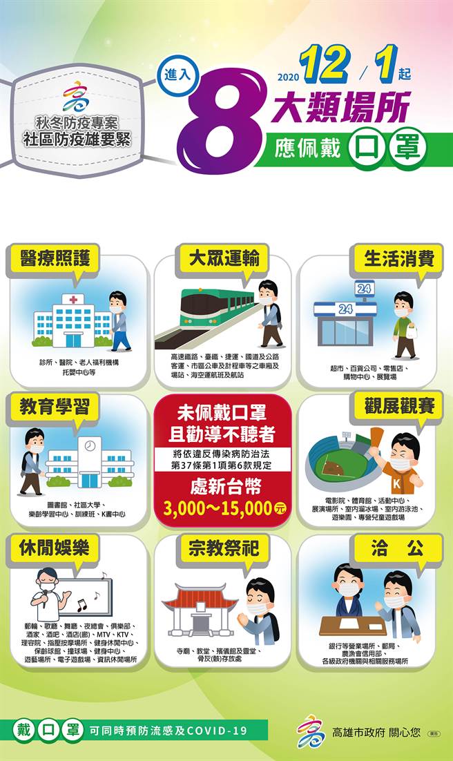 ▲2020年12月01日起，进入8大类场所应佩戴口罩。(图/由高雄市政府提供)