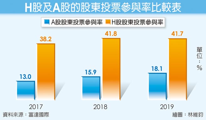 H股及A股的股东投票参与比较表