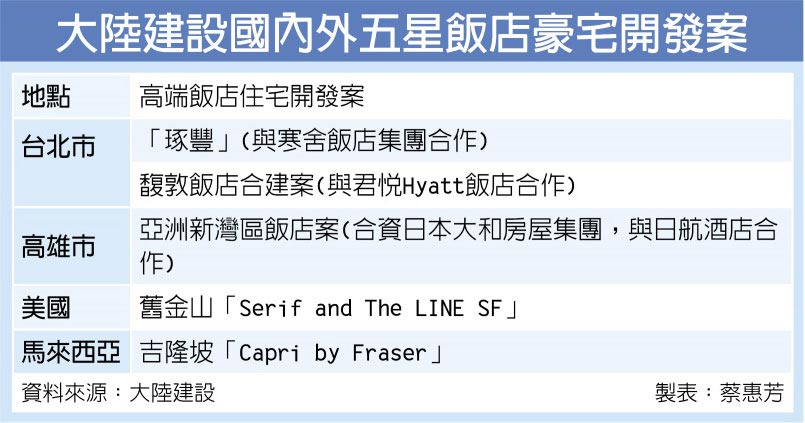 大陸建設國內外五星飯店豪宅開發案