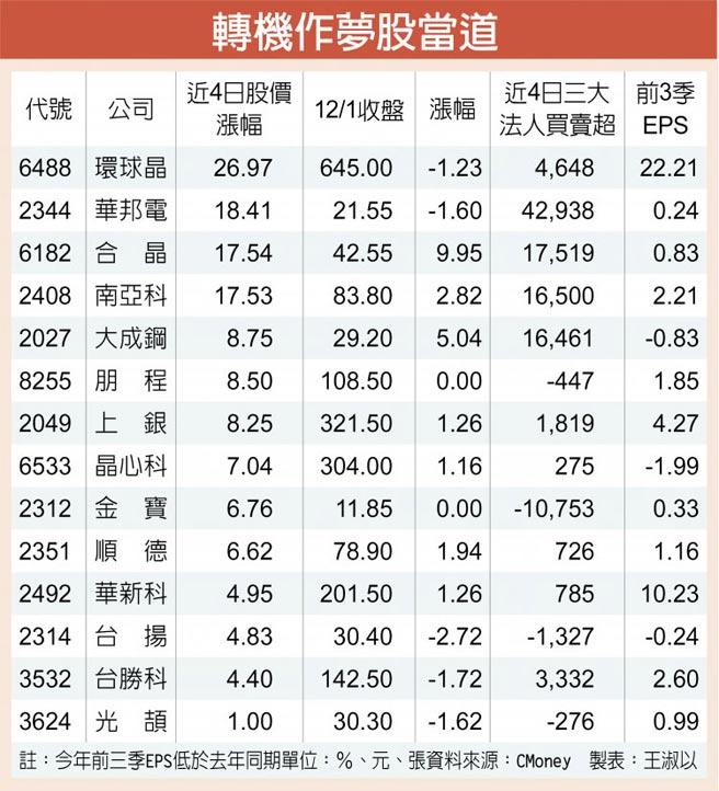 转机作梦股当道