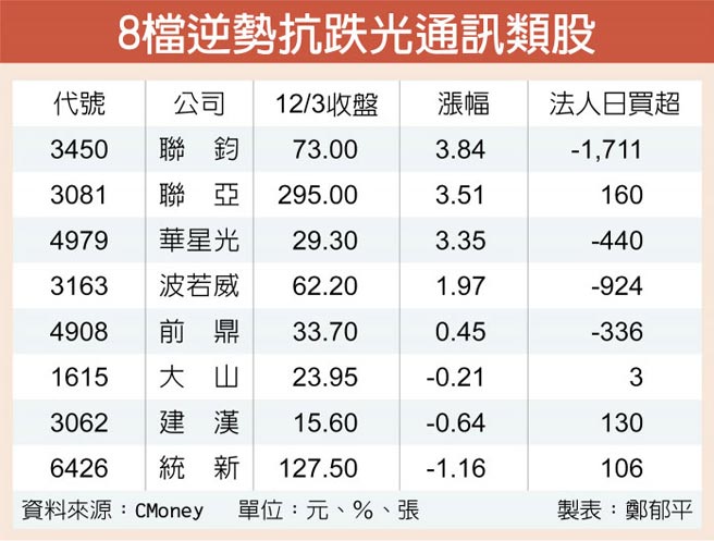 5g產業商機夯光通訊逆勢發光 證券 權證 工商時報