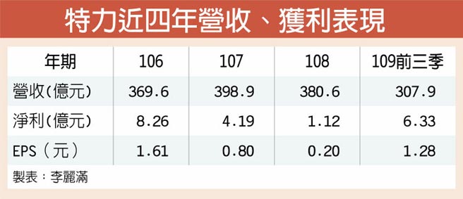 特力近四年營收、獲利表現