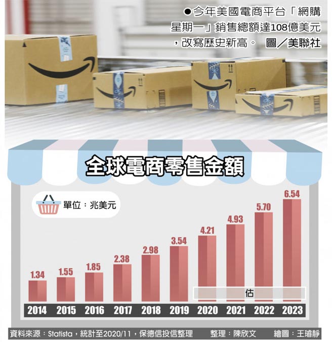 全球电商零售金额