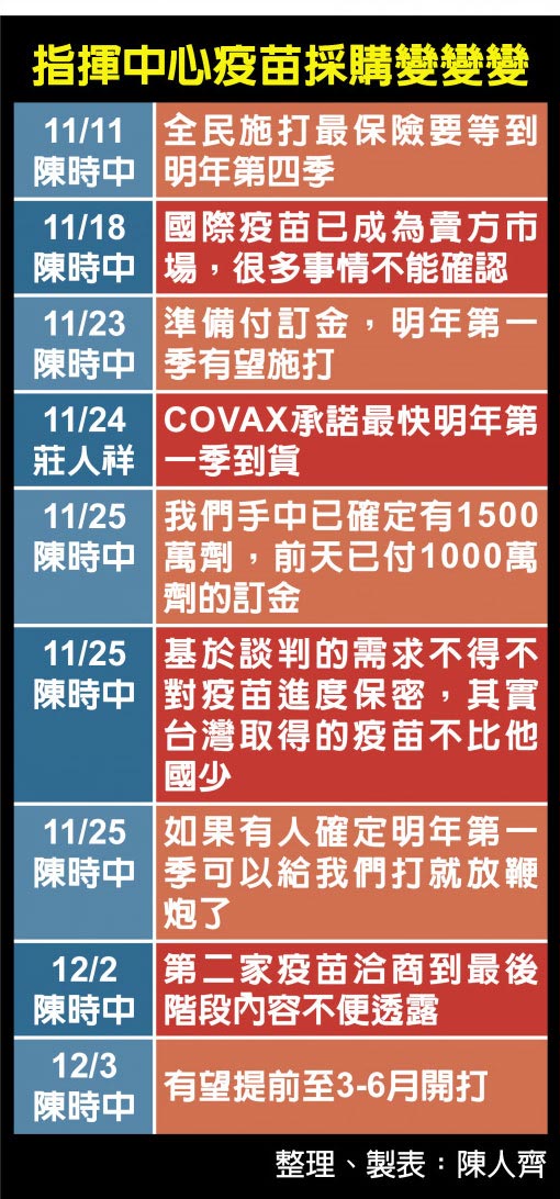 指揮中心疫苗採購變變變