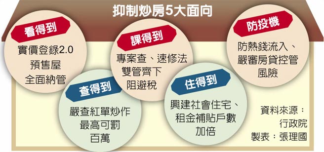 抑制炒房5大面向