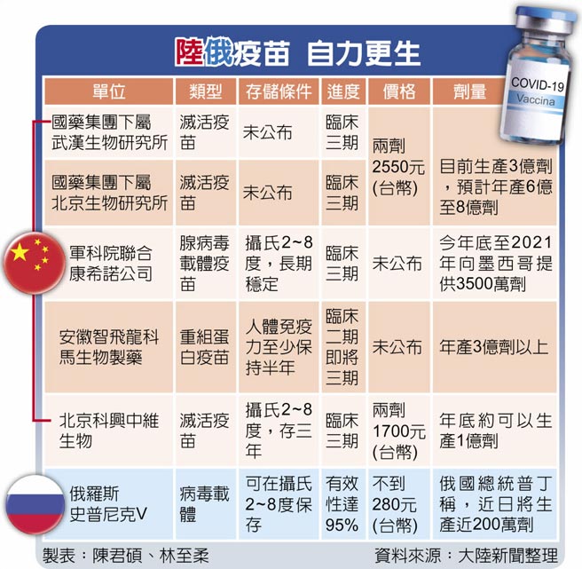 陆俄疫苗 自力更生