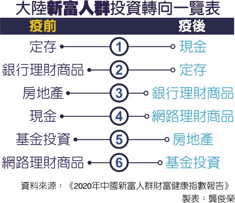 大陆新富人群投资转向一览表