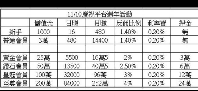 歹徒诱骗被害人储值到各等级会员，获利将依等级不同逐层增加。(翻摄照片／林郁平台北传真）