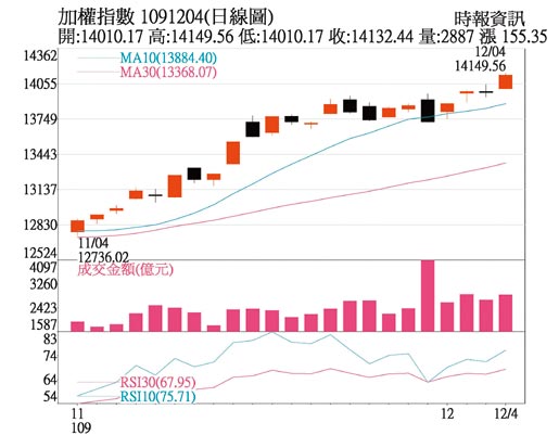 加权指数日线图