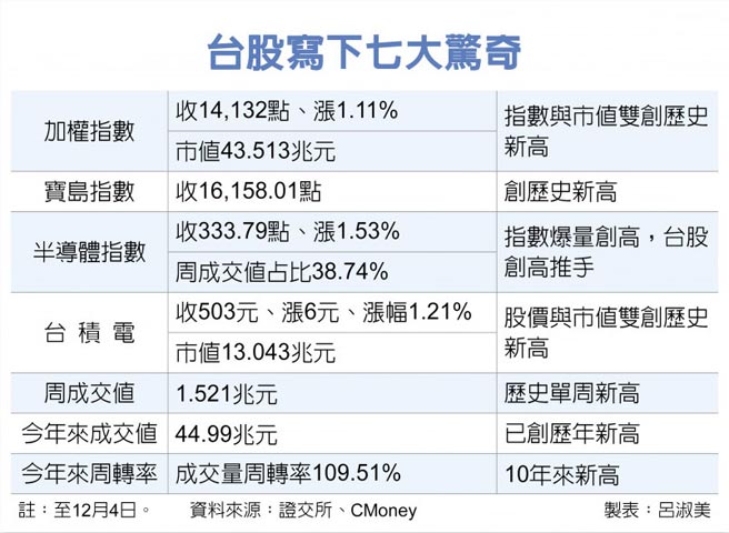 台股写下七大惊奇